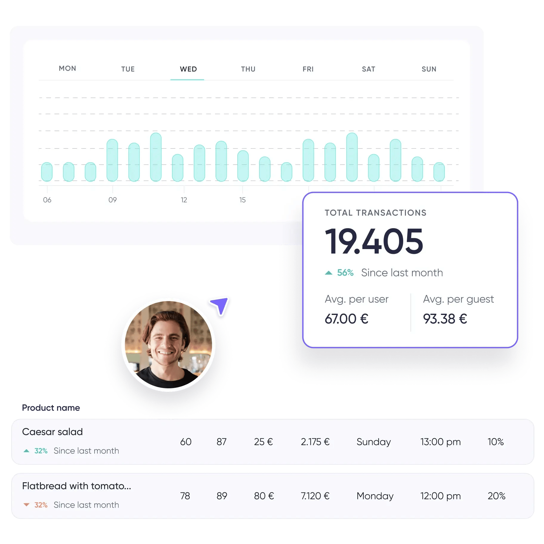 Stats of bookings