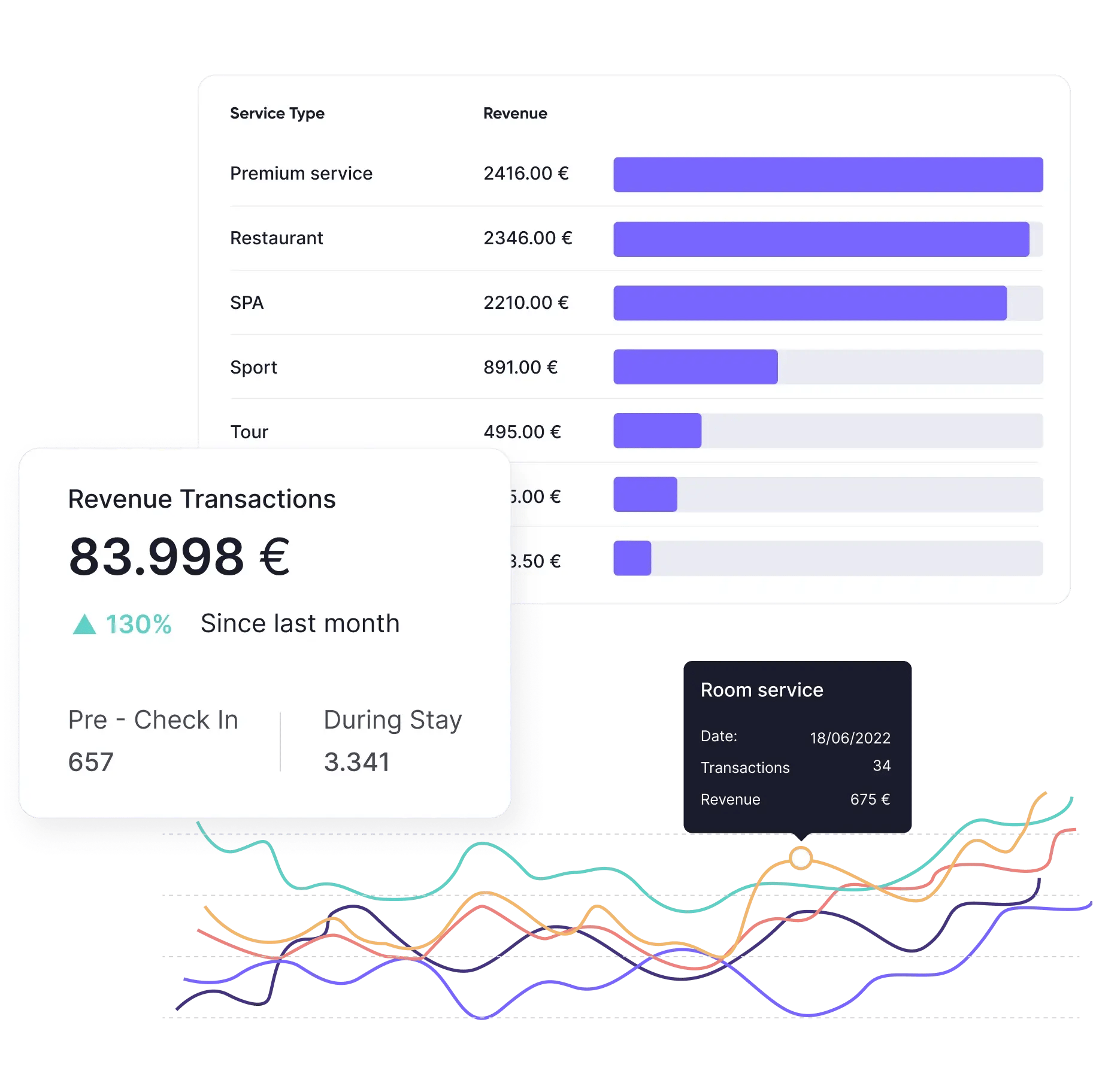 Hotel stats in real time