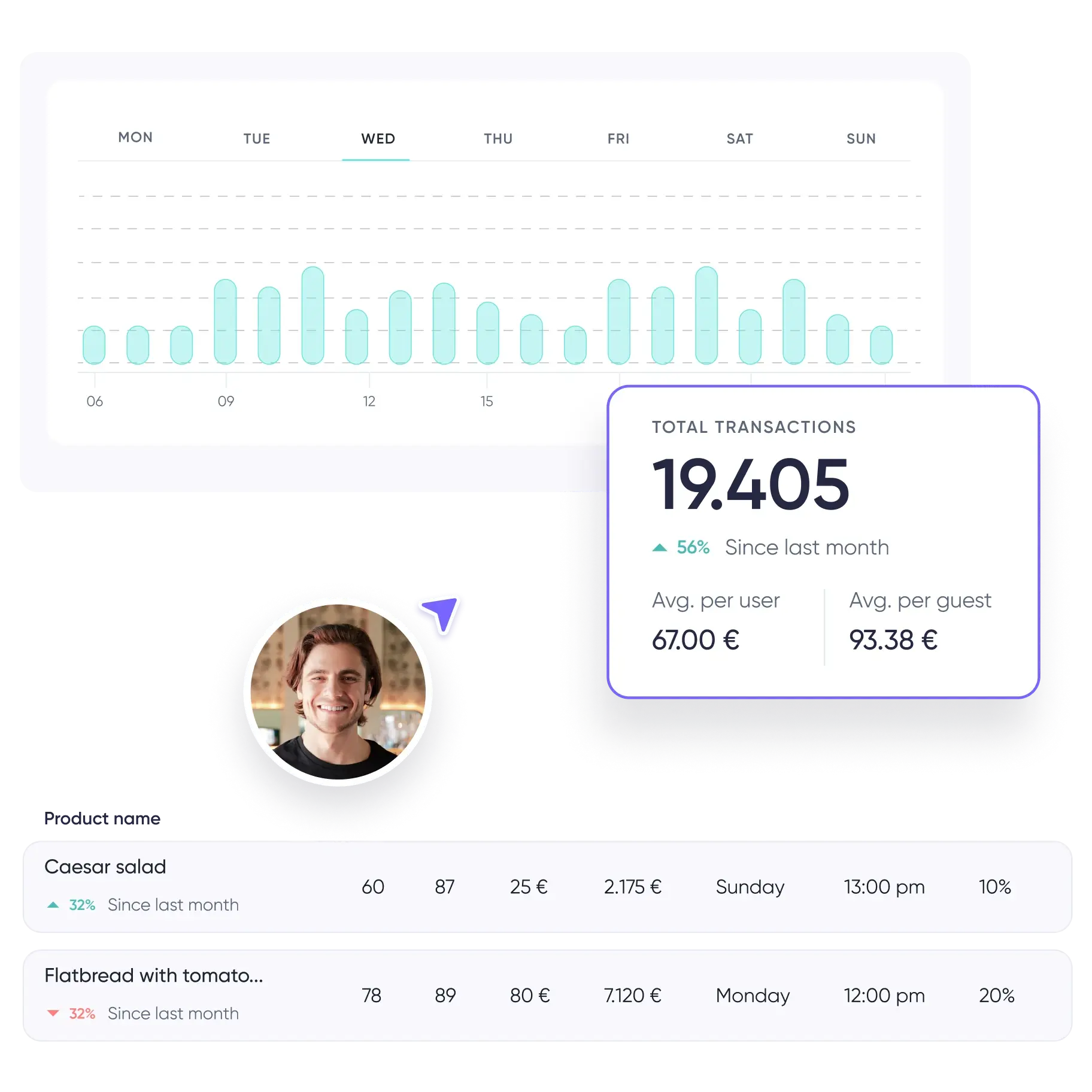 Stats of bookings